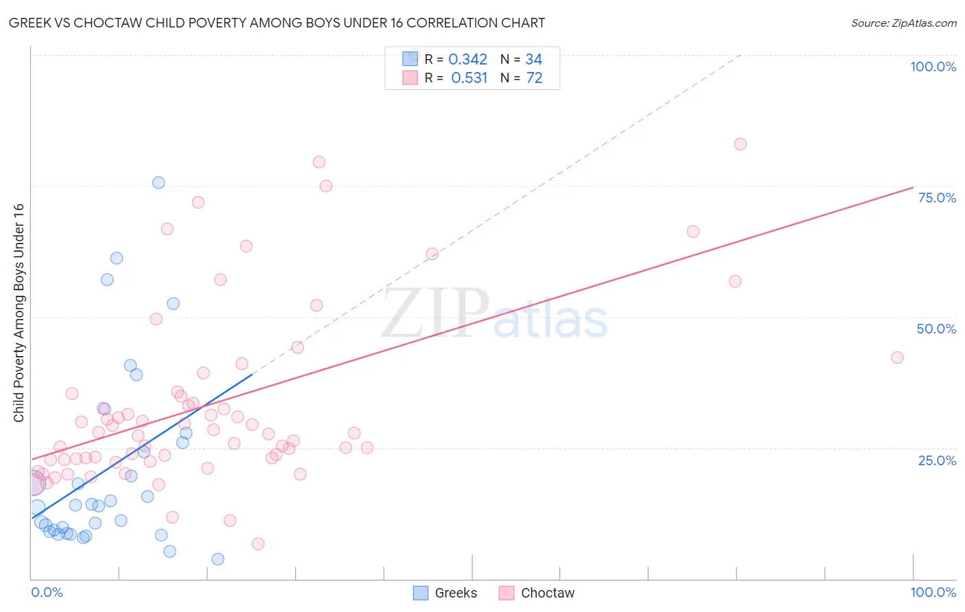 Greek vs Choctaw Child Poverty Among Boys Under 16