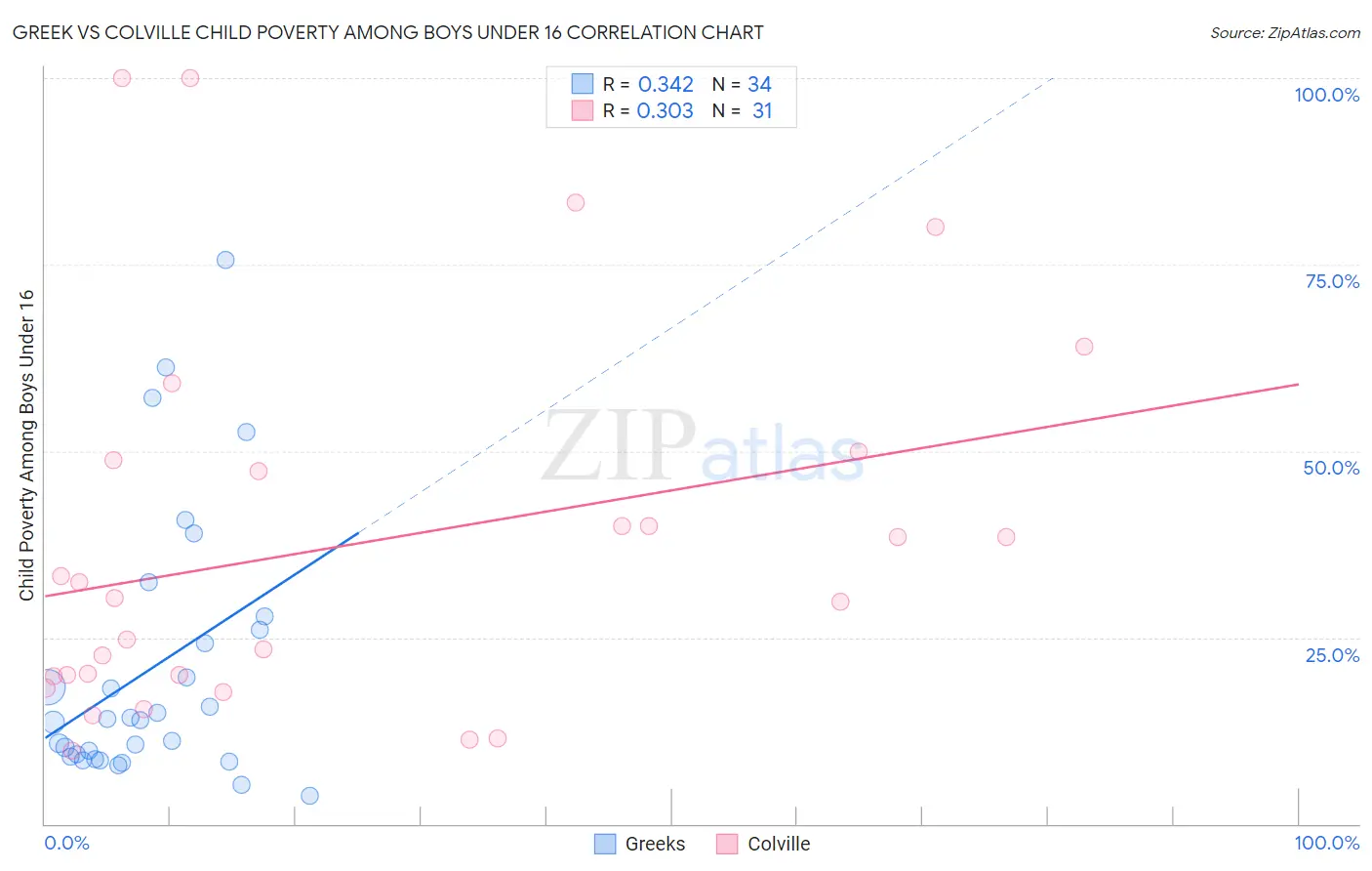 Greek vs Colville Child Poverty Among Boys Under 16