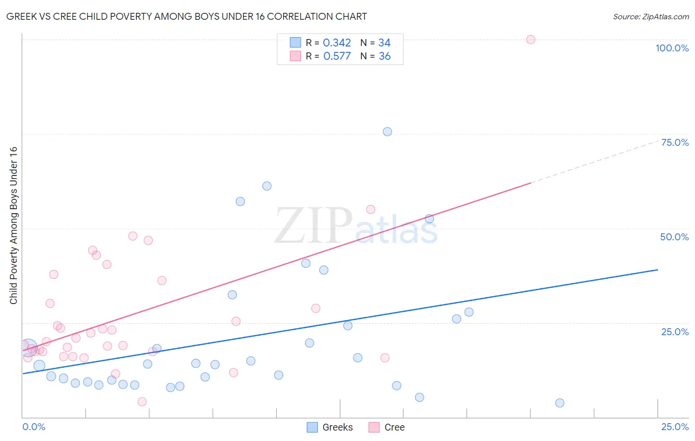 Greek vs Cree Child Poverty Among Boys Under 16