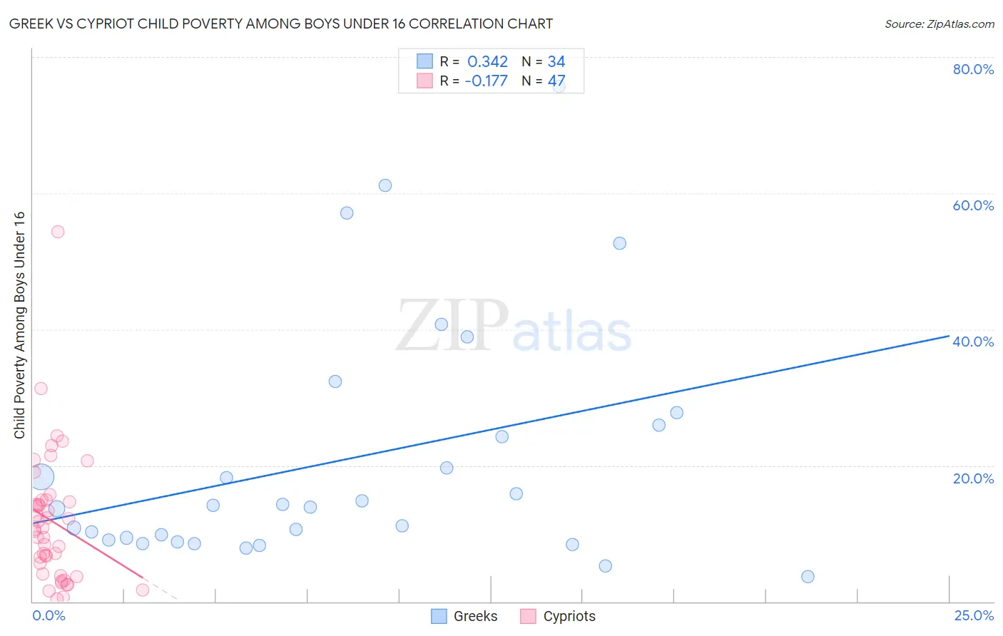 Greek vs Cypriot Child Poverty Among Boys Under 16