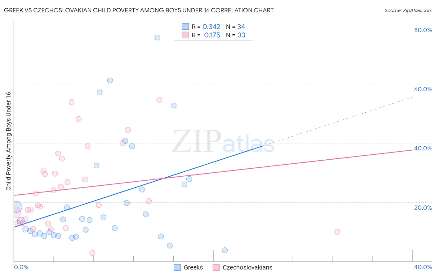 Greek vs Czechoslovakian Child Poverty Among Boys Under 16