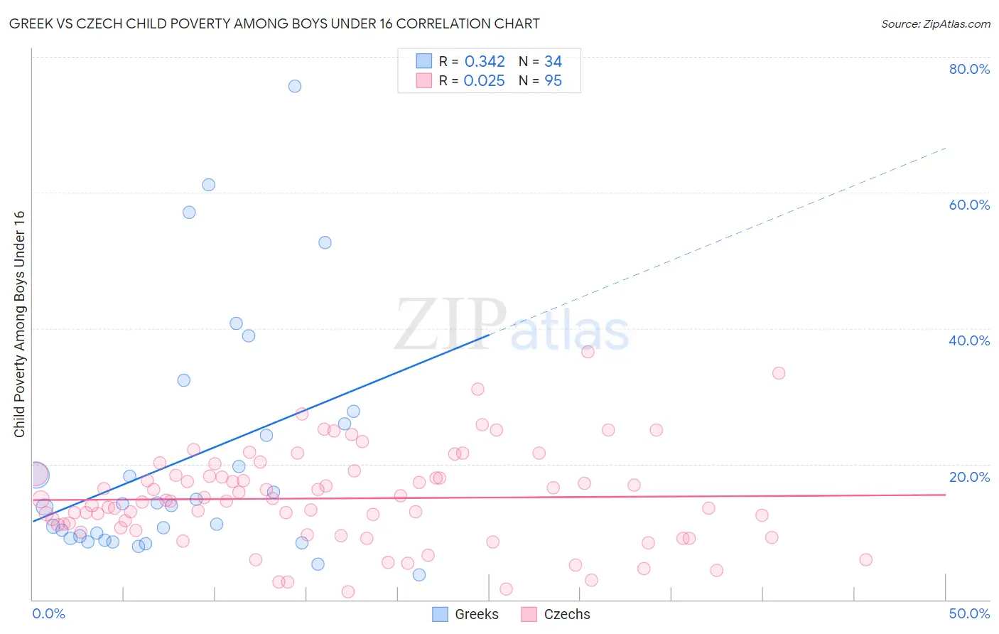 Greek vs Czech Child Poverty Among Boys Under 16