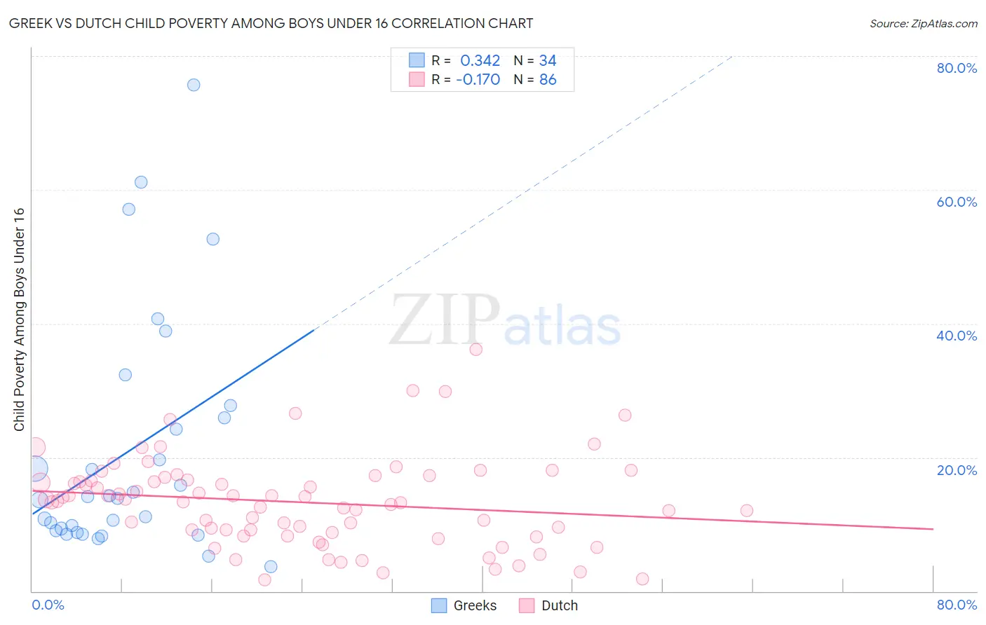 Greek vs Dutch Child Poverty Among Boys Under 16