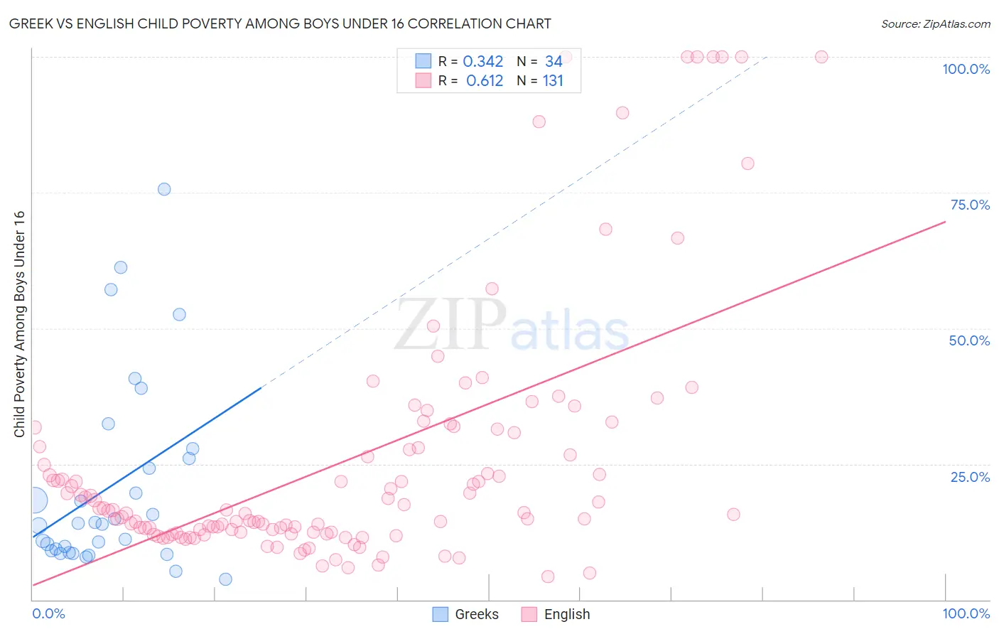 Greek vs English Child Poverty Among Boys Under 16