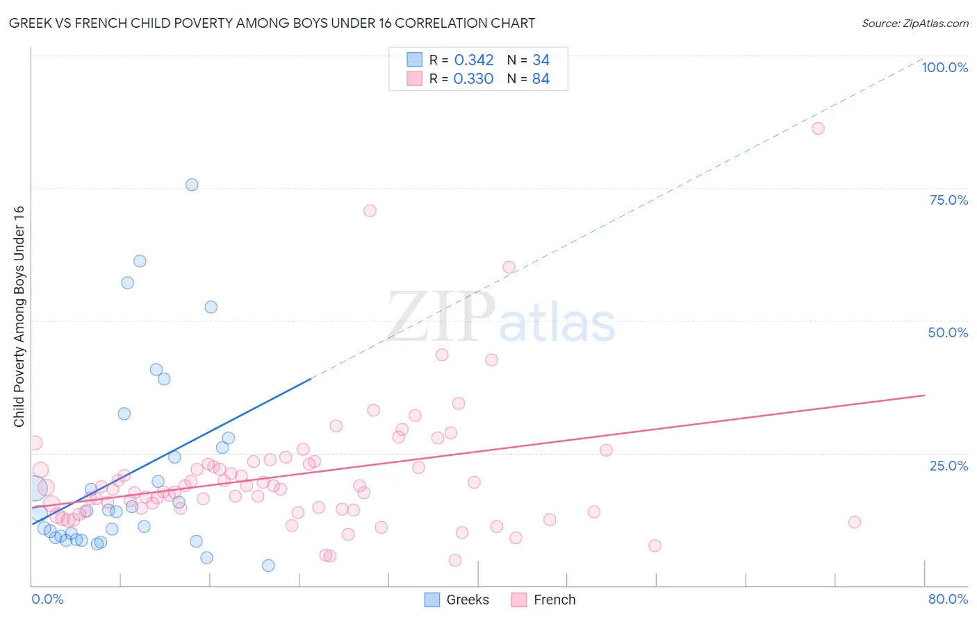 Greek vs French Child Poverty Among Boys Under 16