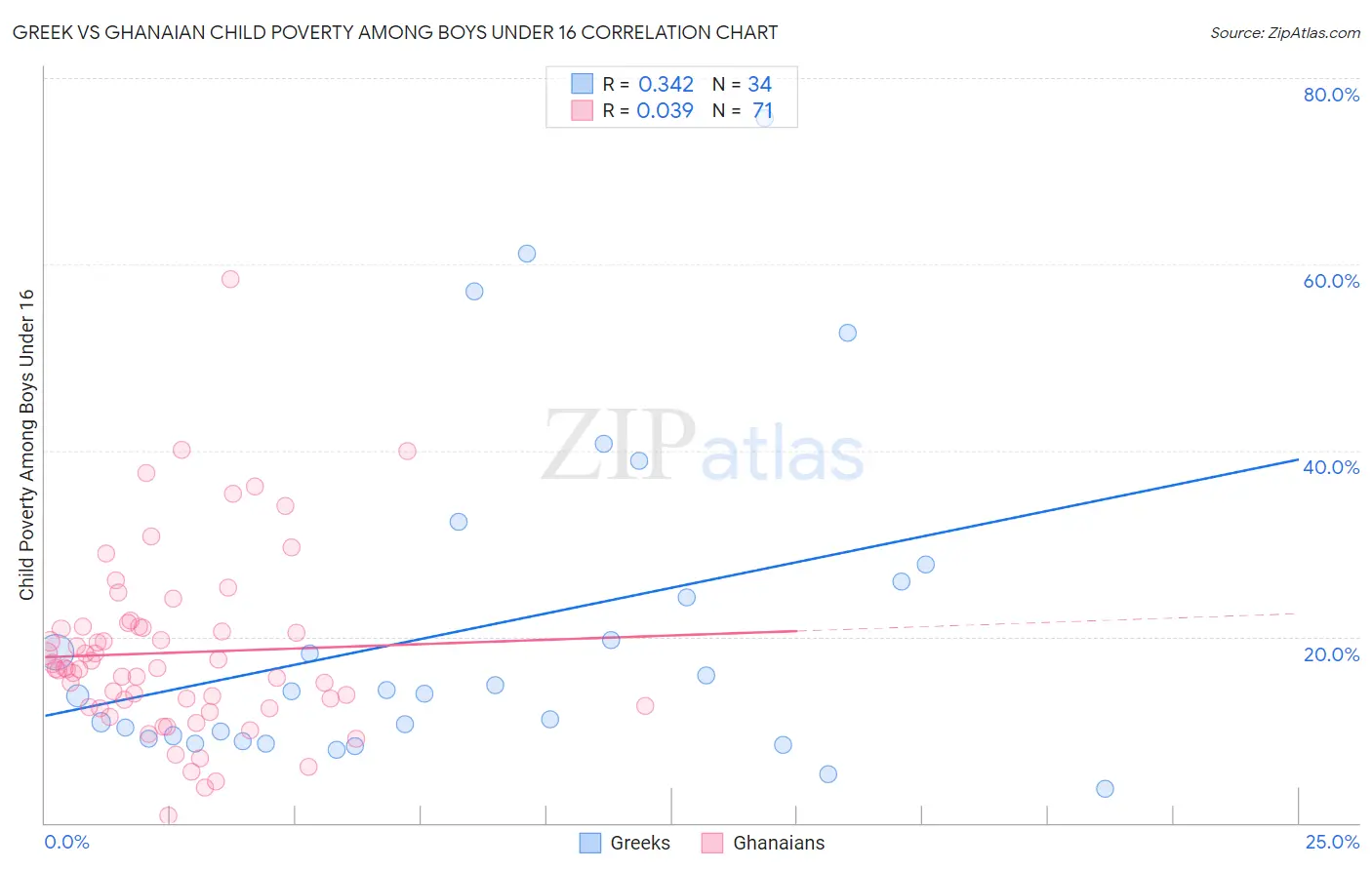 Greek vs Ghanaian Child Poverty Among Boys Under 16