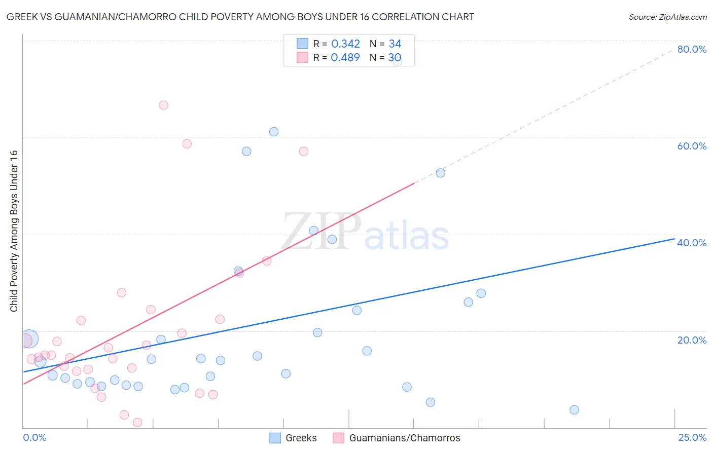 Greek vs Guamanian/Chamorro Child Poverty Among Boys Under 16