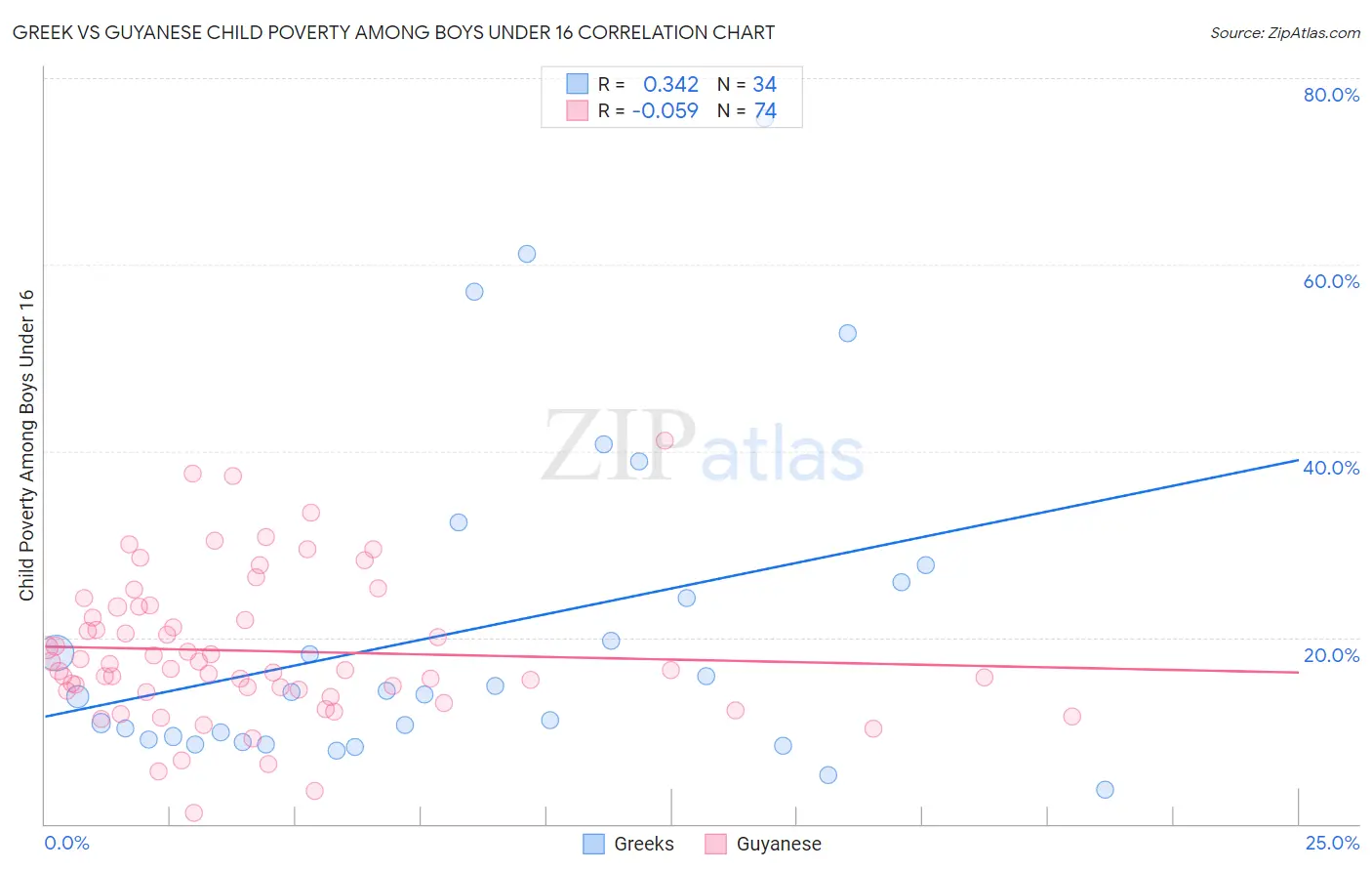 Greek vs Guyanese Child Poverty Among Boys Under 16