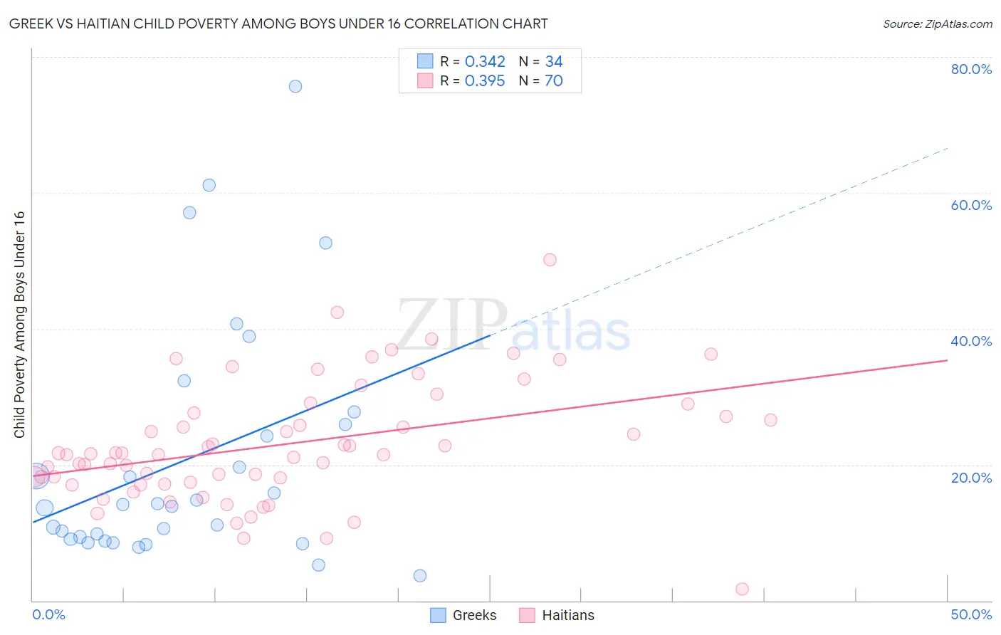 Greek vs Haitian Child Poverty Among Boys Under 16