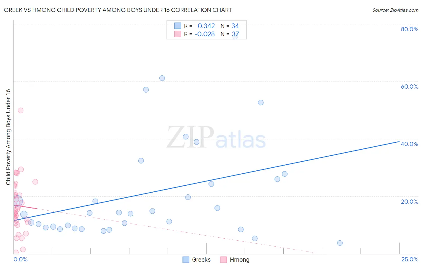 Greek vs Hmong Child Poverty Among Boys Under 16