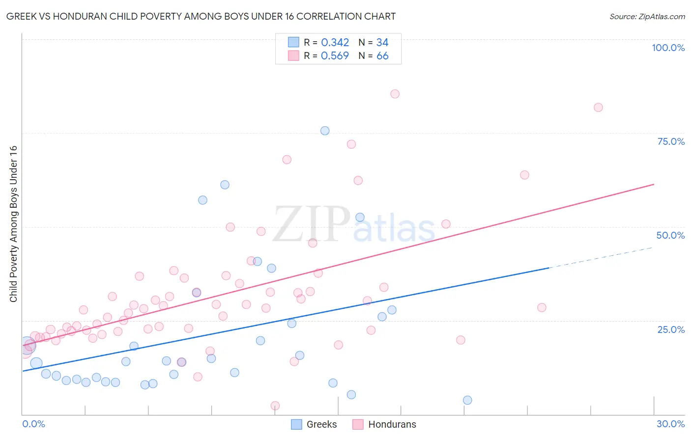 Greek vs Honduran Child Poverty Among Boys Under 16