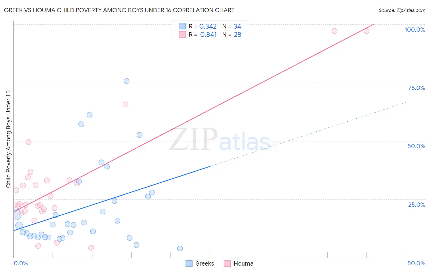 Greek vs Houma Child Poverty Among Boys Under 16