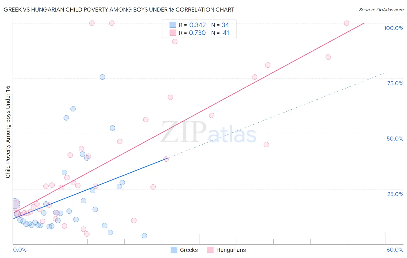 Greek vs Hungarian Child Poverty Among Boys Under 16