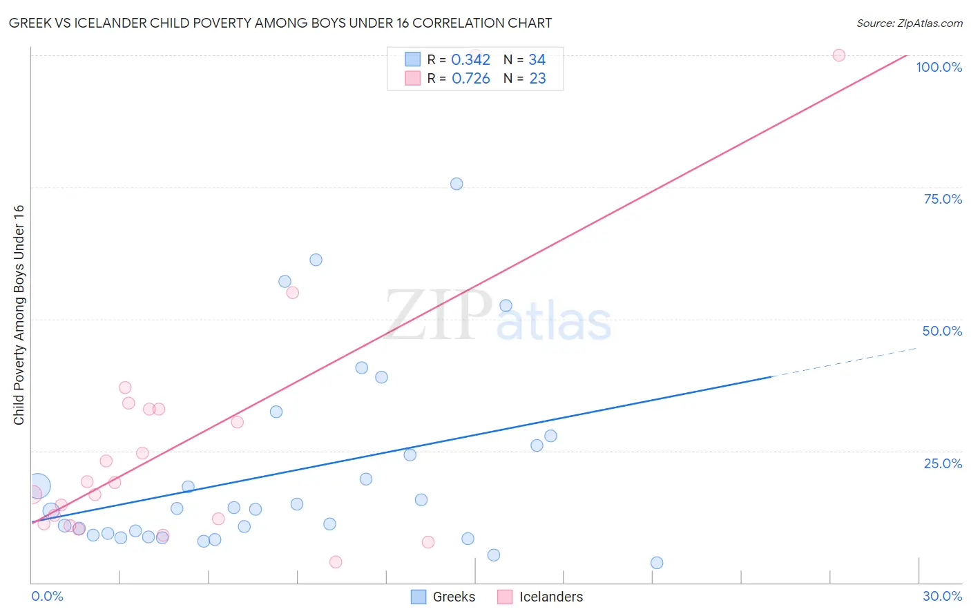 Greek vs Icelander Child Poverty Among Boys Under 16