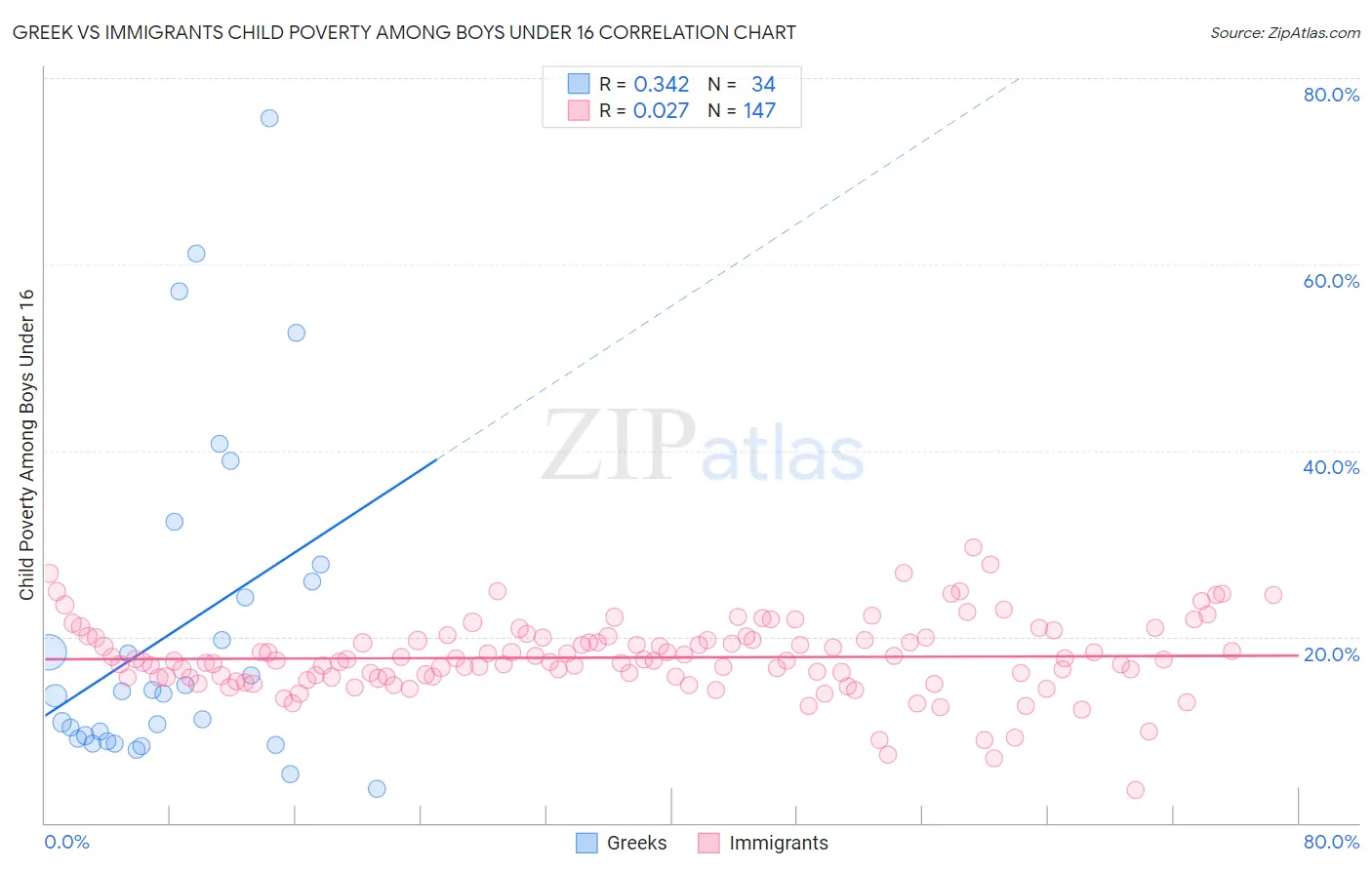 Greek vs Immigrants Child Poverty Among Boys Under 16