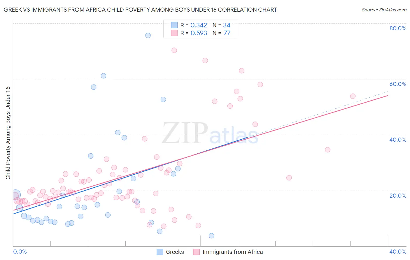 Greek vs Immigrants from Africa Child Poverty Among Boys Under 16