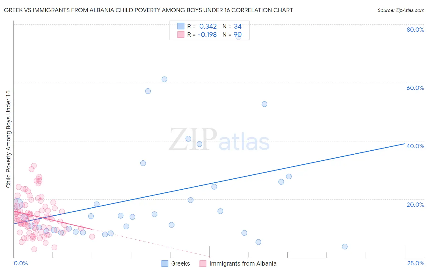 Greek vs Immigrants from Albania Child Poverty Among Boys Under 16