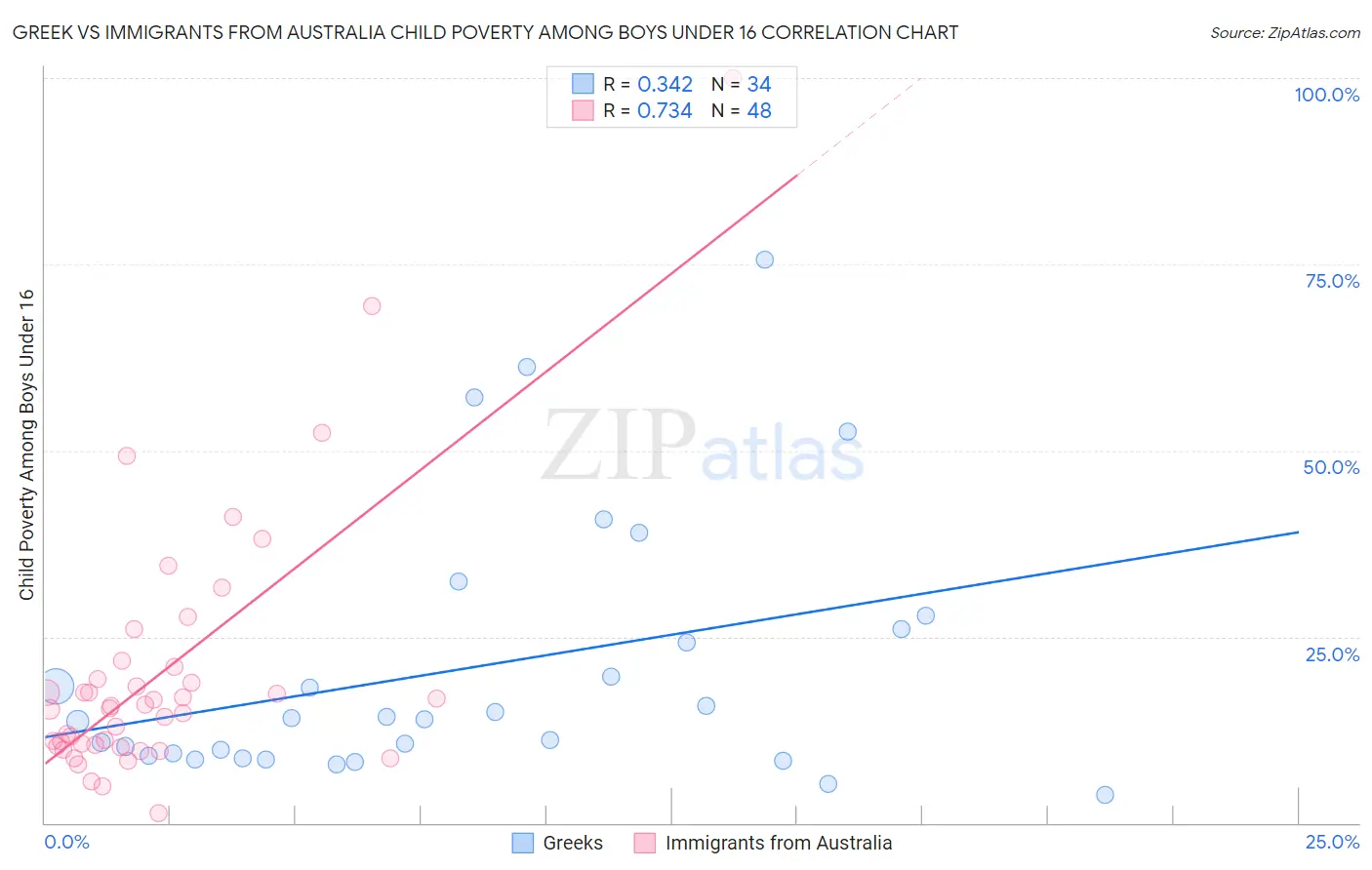 Greek vs Immigrants from Australia Child Poverty Among Boys Under 16