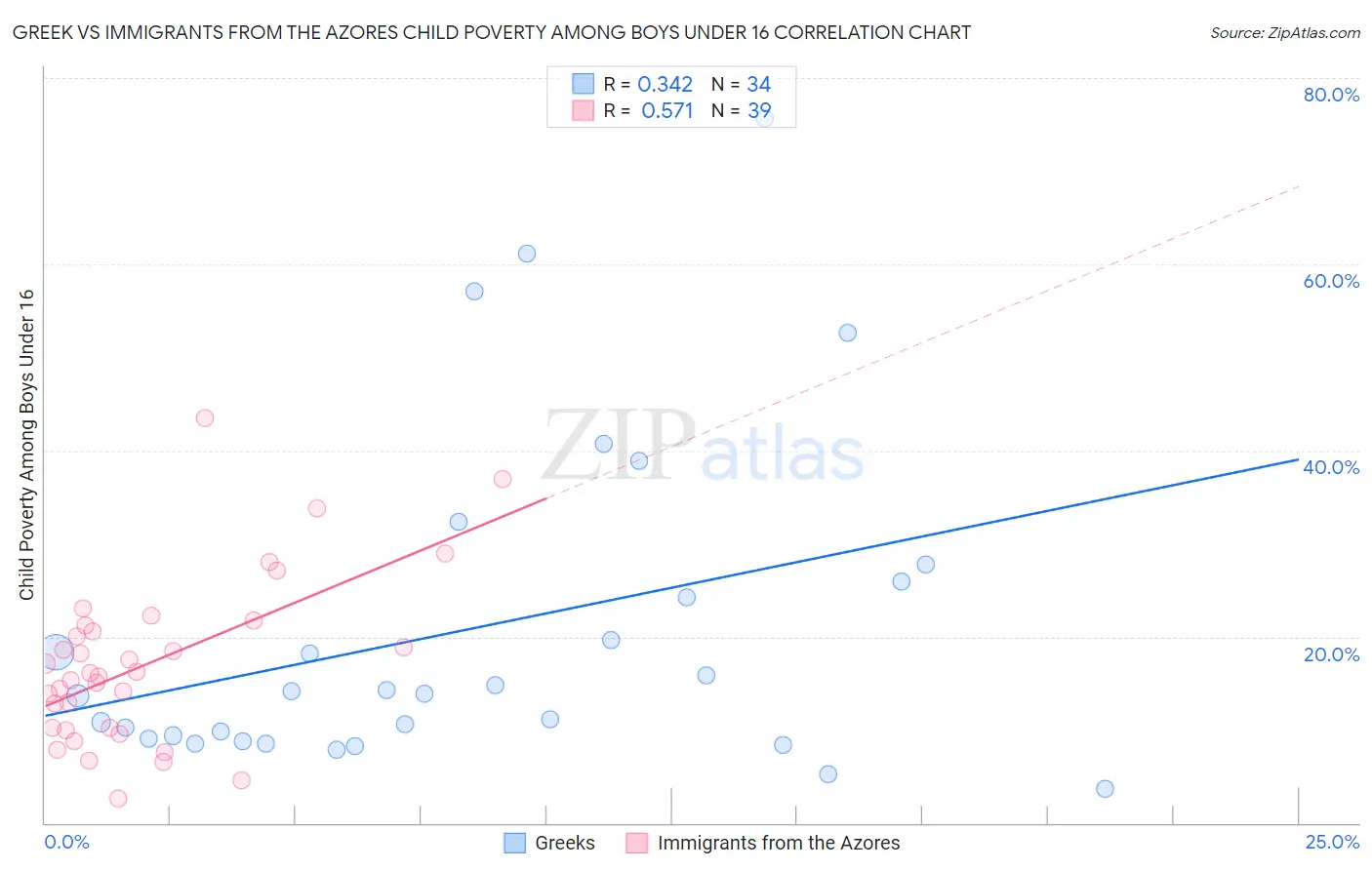 Greek vs Immigrants from the Azores Child Poverty Among Boys Under 16