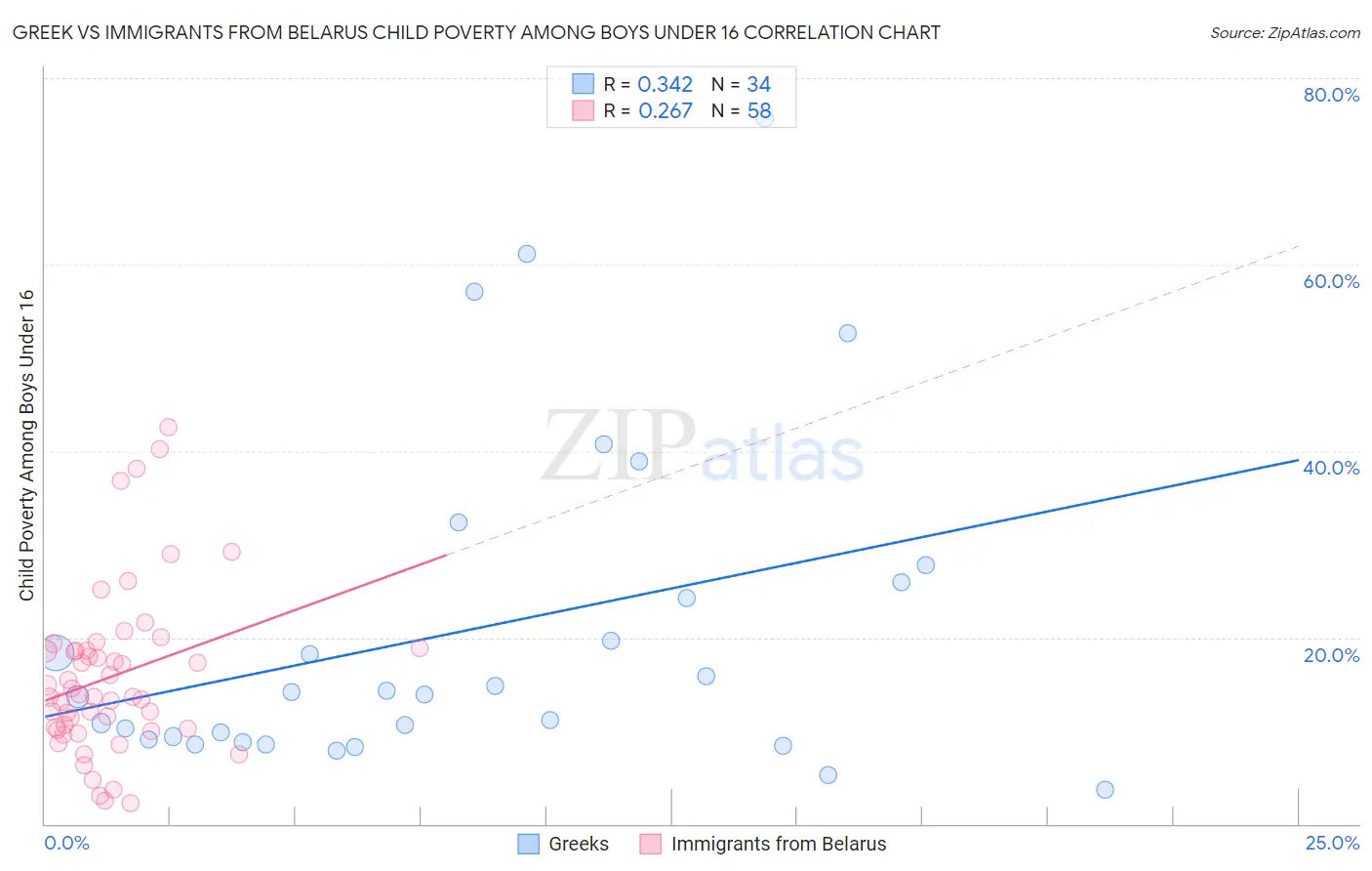 Greek vs Immigrants from Belarus Child Poverty Among Boys Under 16