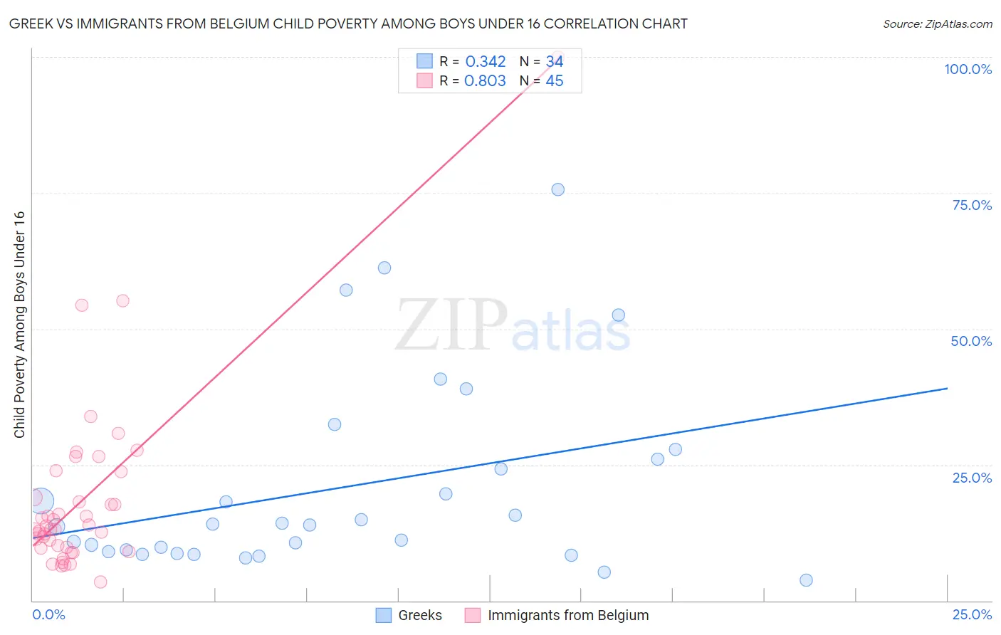 Greek vs Immigrants from Belgium Child Poverty Among Boys Under 16