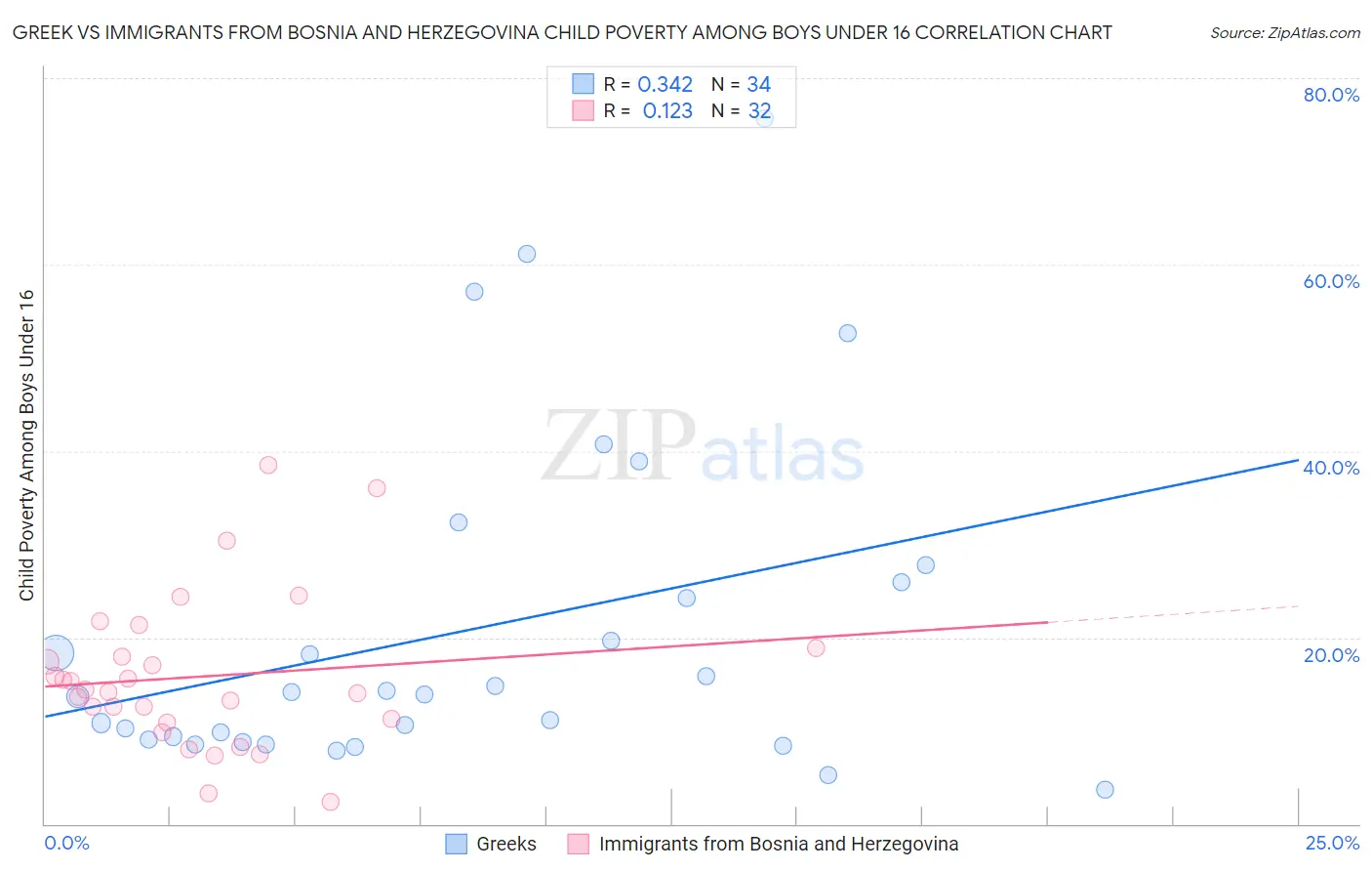 Greek vs Immigrants from Bosnia and Herzegovina Child Poverty Among Boys Under 16