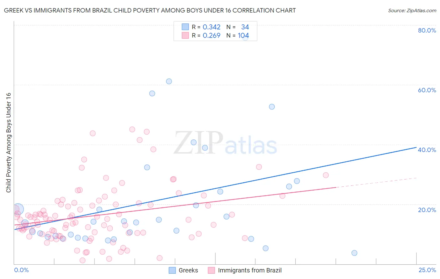 Greek vs Immigrants from Brazil Child Poverty Among Boys Under 16