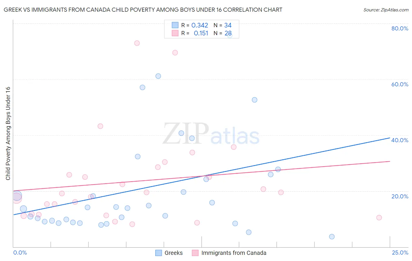 Greek vs Immigrants from Canada Child Poverty Among Boys Under 16