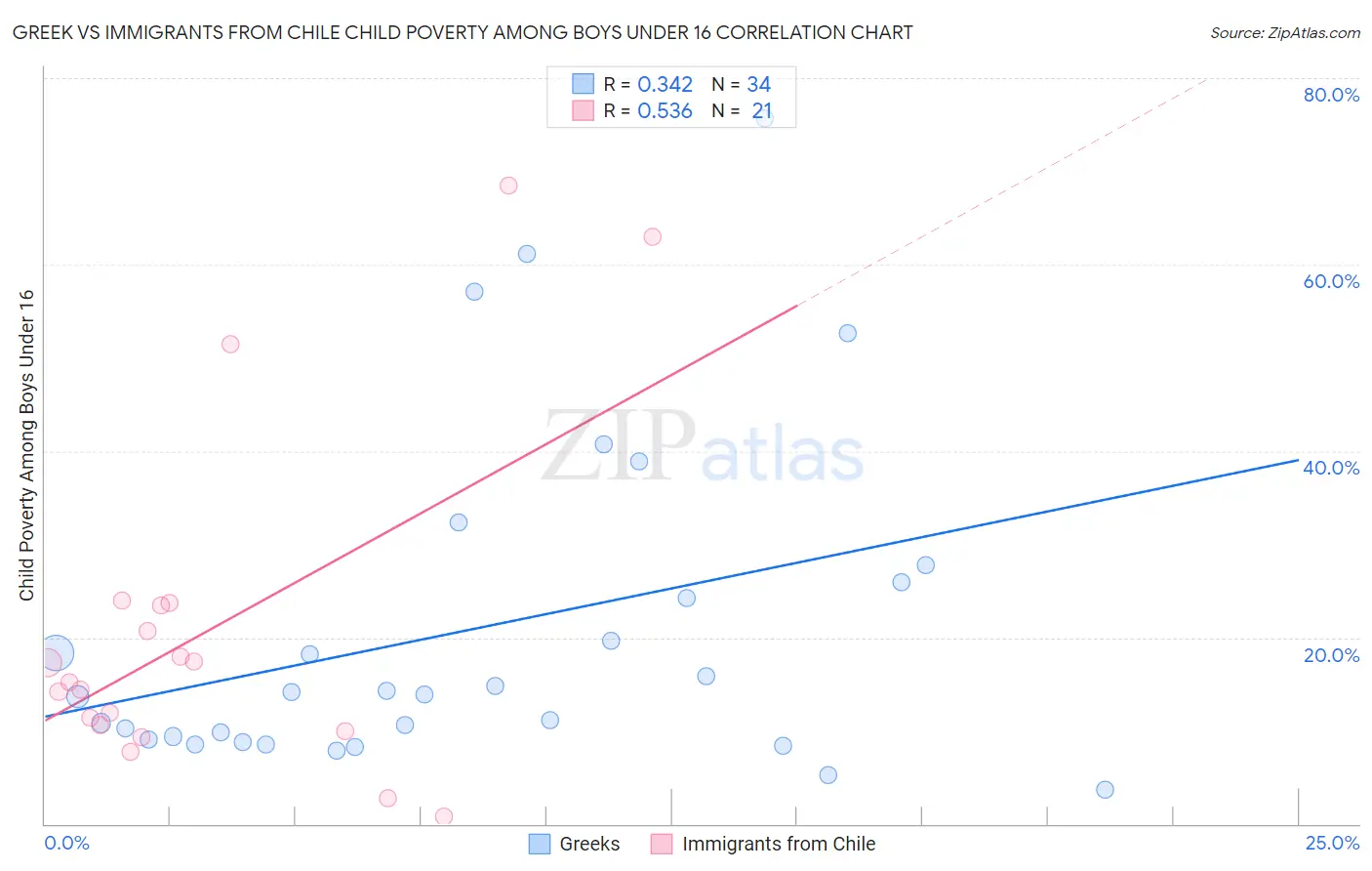 Greek vs Immigrants from Chile Child Poverty Among Boys Under 16