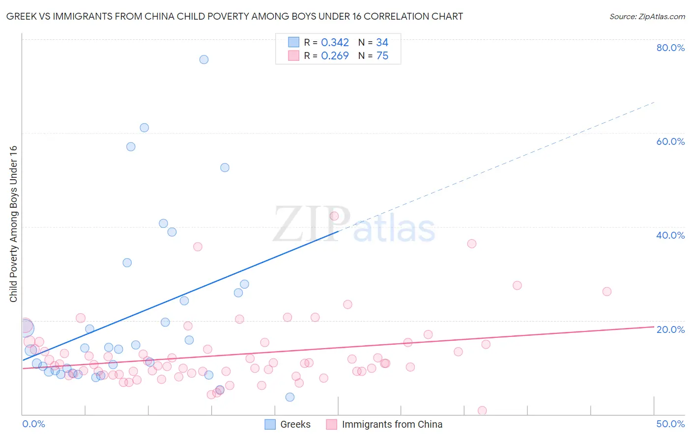 Greek vs Immigrants from China Child Poverty Among Boys Under 16