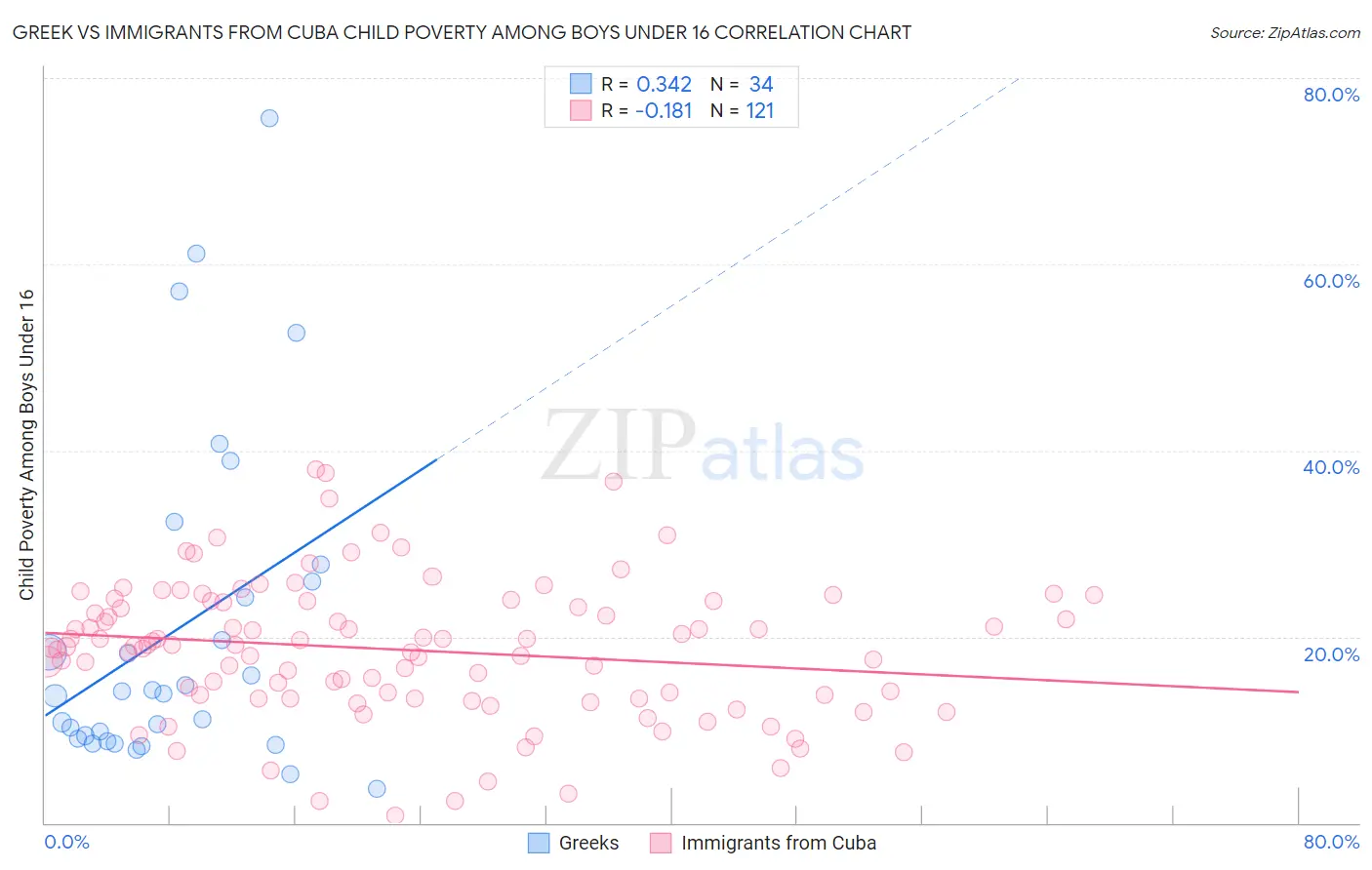 Greek vs Immigrants from Cuba Child Poverty Among Boys Under 16