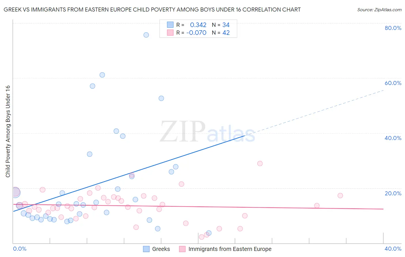 Greek vs Immigrants from Eastern Europe Child Poverty Among Boys Under 16