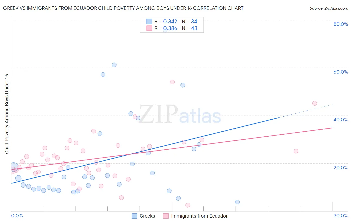 Greek vs Immigrants from Ecuador Child Poverty Among Boys Under 16