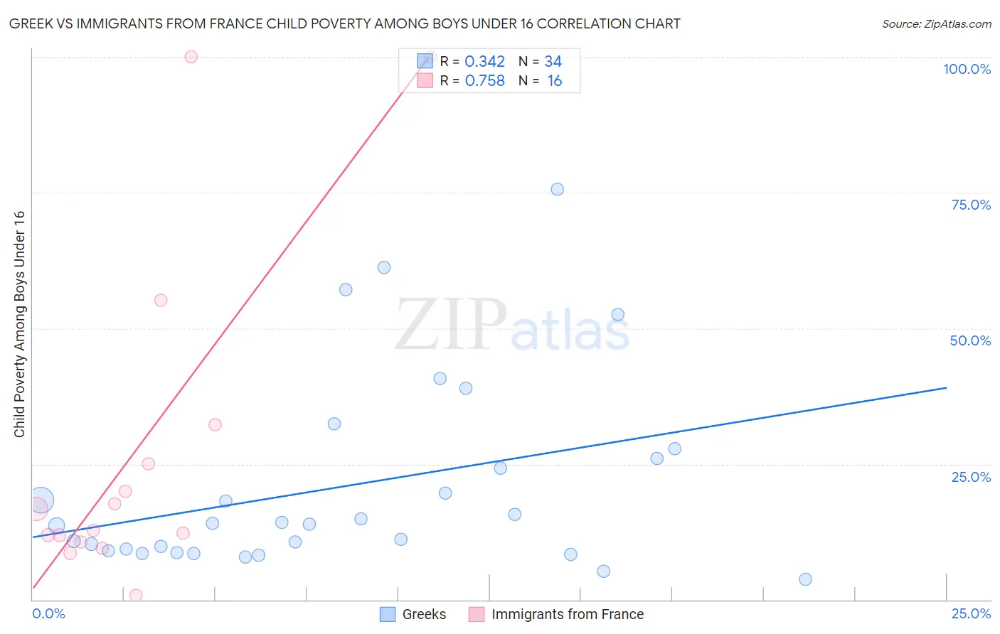 Greek vs Immigrants from France Child Poverty Among Boys Under 16