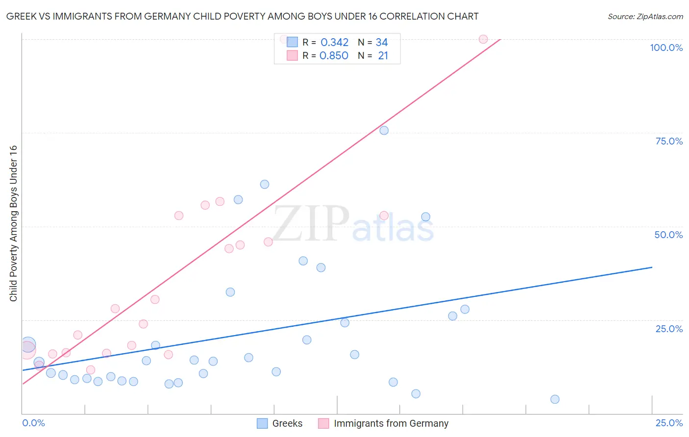 Greek vs Immigrants from Germany Child Poverty Among Boys Under 16