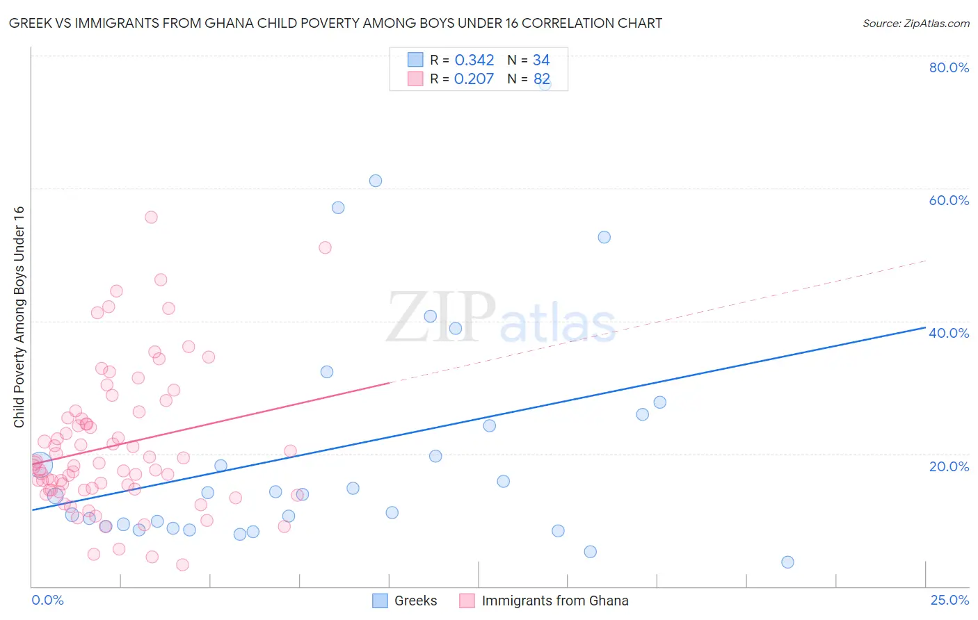 Greek vs Immigrants from Ghana Child Poverty Among Boys Under 16