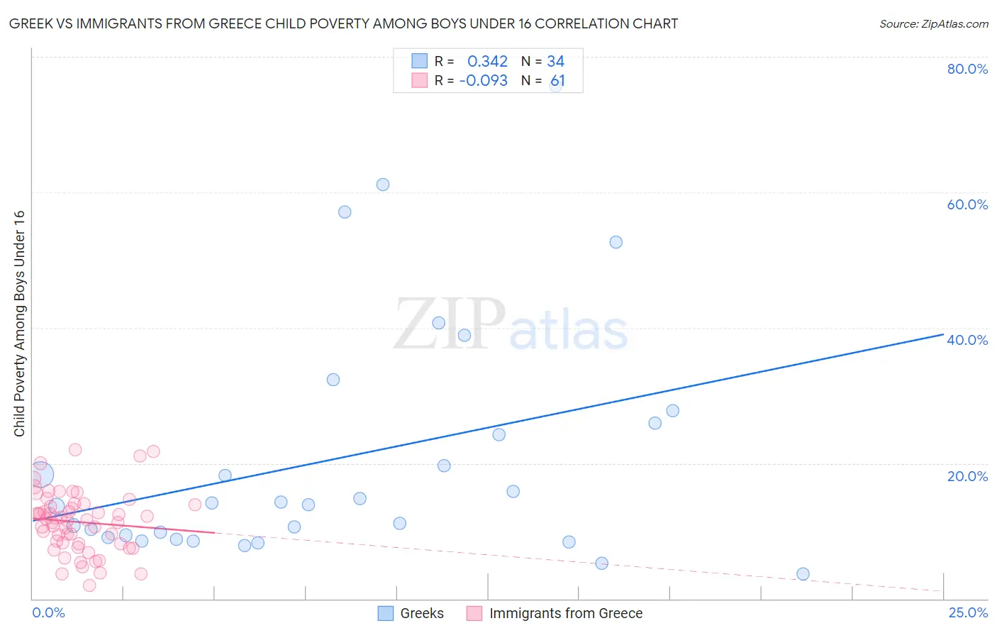 Greek vs Immigrants from Greece Child Poverty Among Boys Under 16