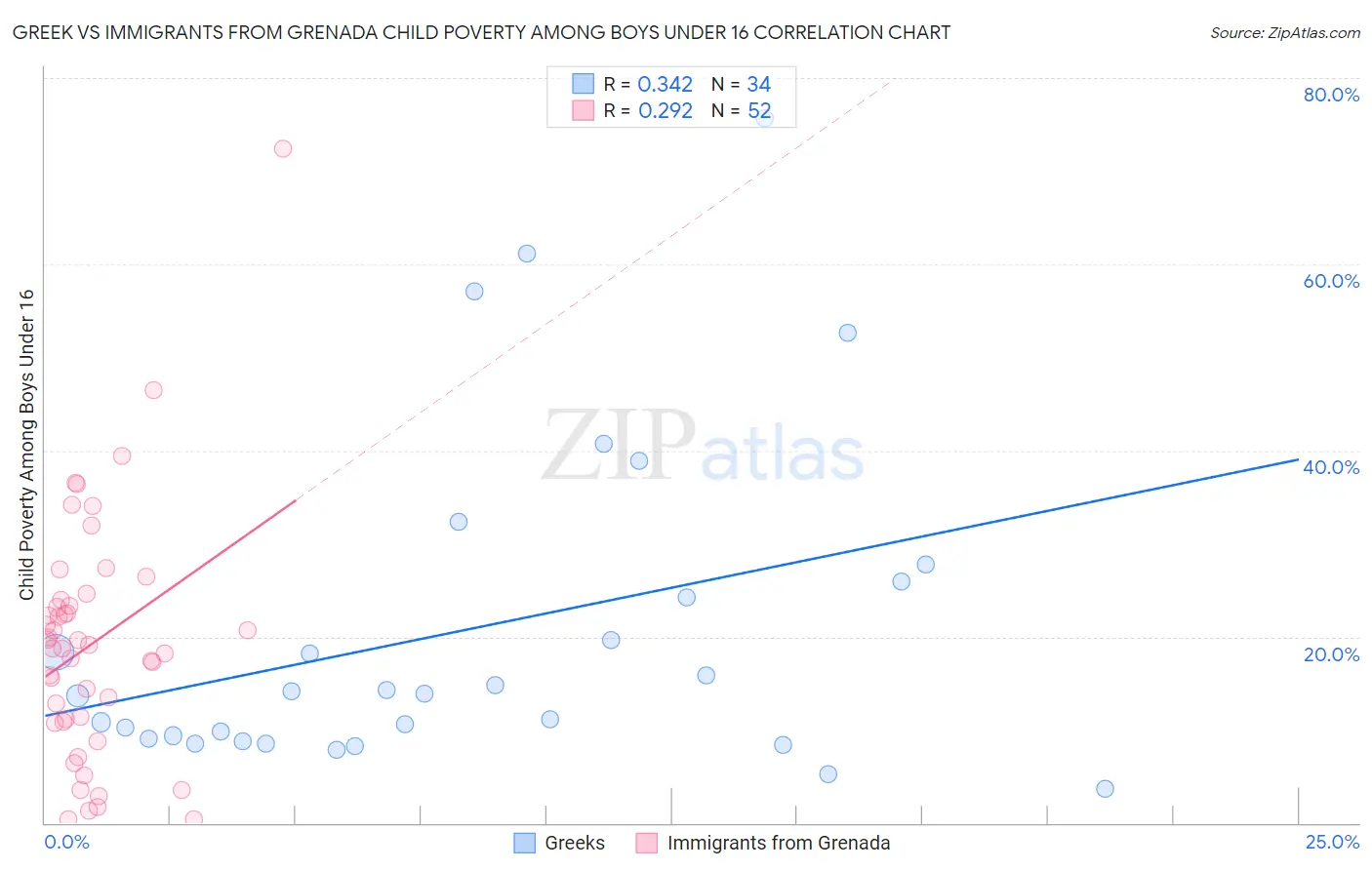 Greek vs Immigrants from Grenada Child Poverty Among Boys Under 16