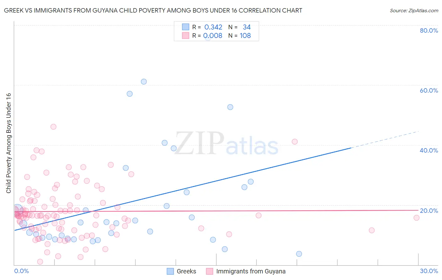 Greek vs Immigrants from Guyana Child Poverty Among Boys Under 16