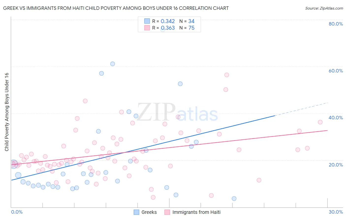 Greek vs Immigrants from Haiti Child Poverty Among Boys Under 16