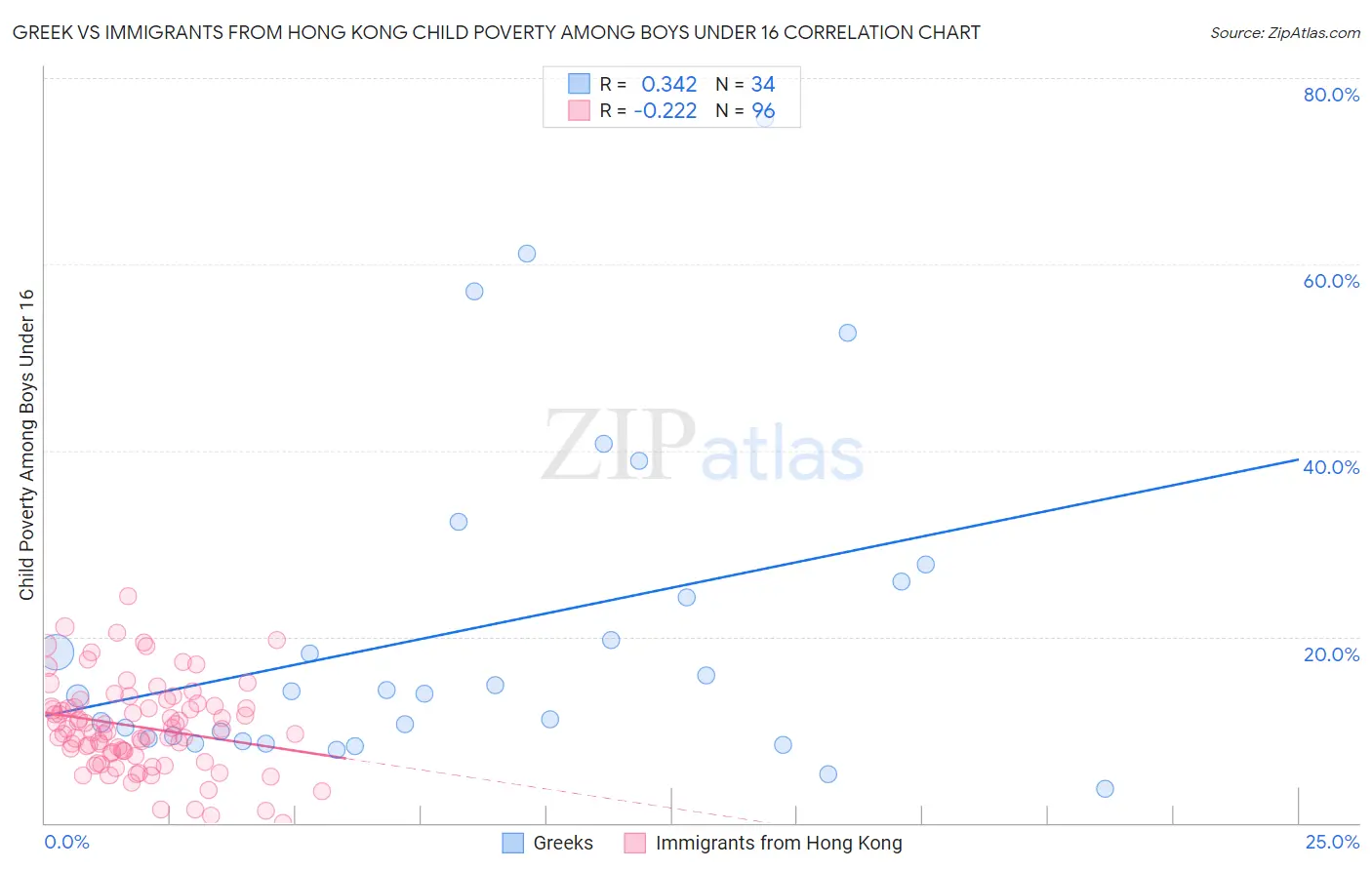 Greek vs Immigrants from Hong Kong Child Poverty Among Boys Under 16