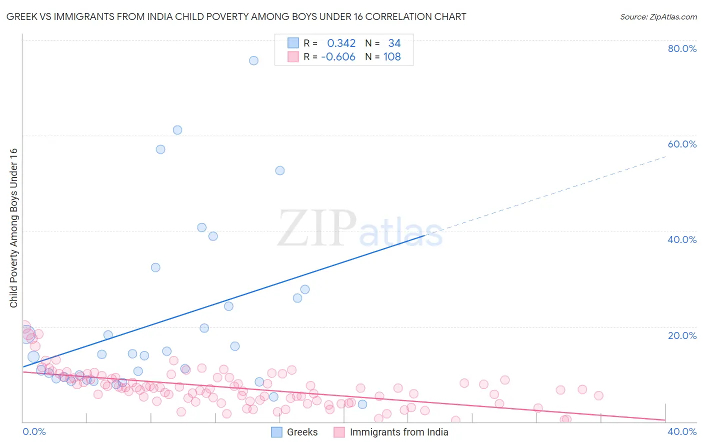 Greek vs Immigrants from India Child Poverty Among Boys Under 16