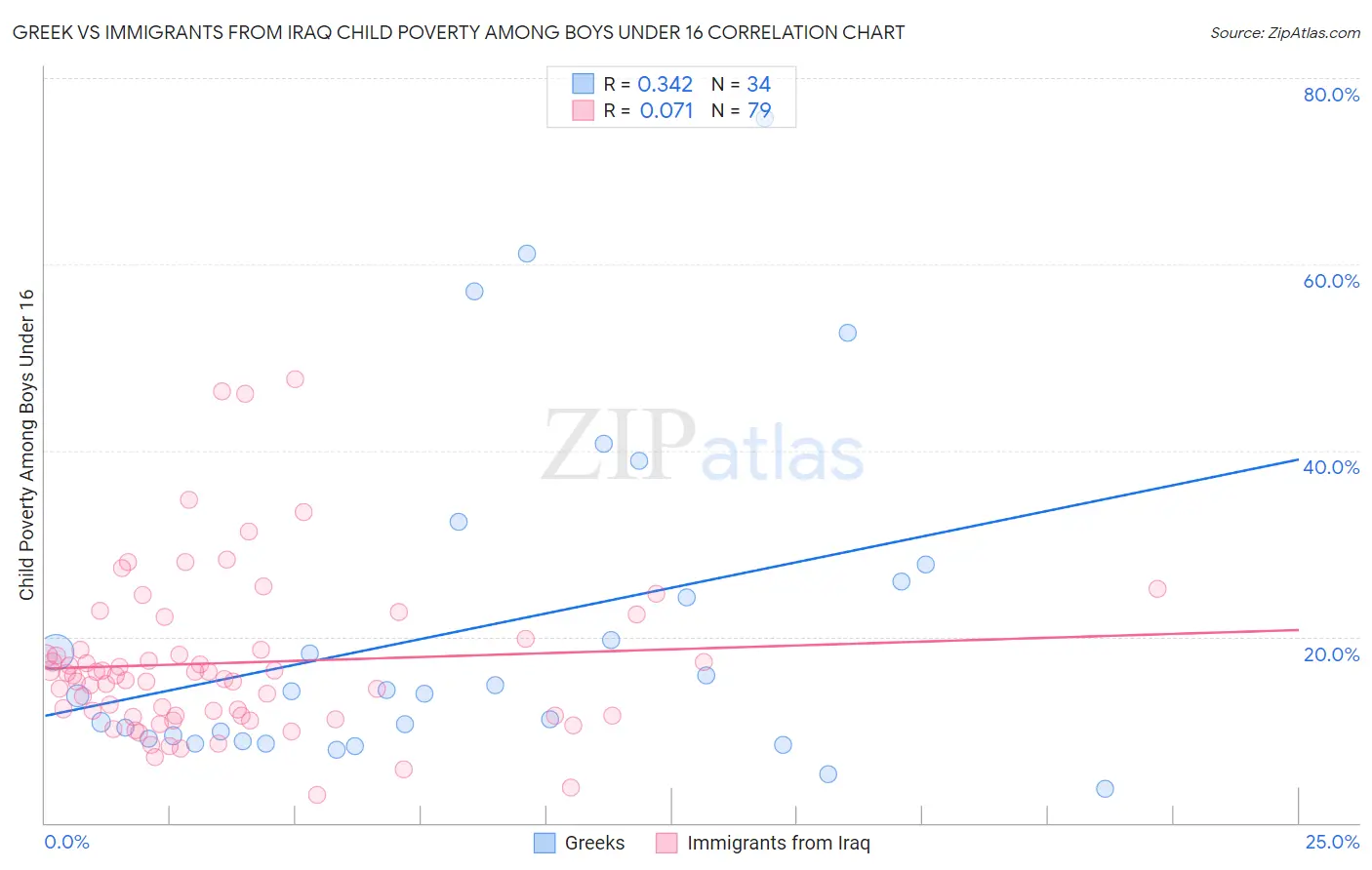 Greek vs Immigrants from Iraq Child Poverty Among Boys Under 16