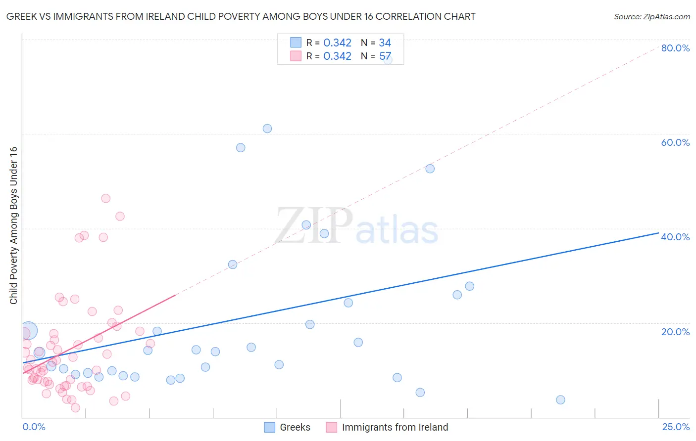 Greek vs Immigrants from Ireland Child Poverty Among Boys Under 16