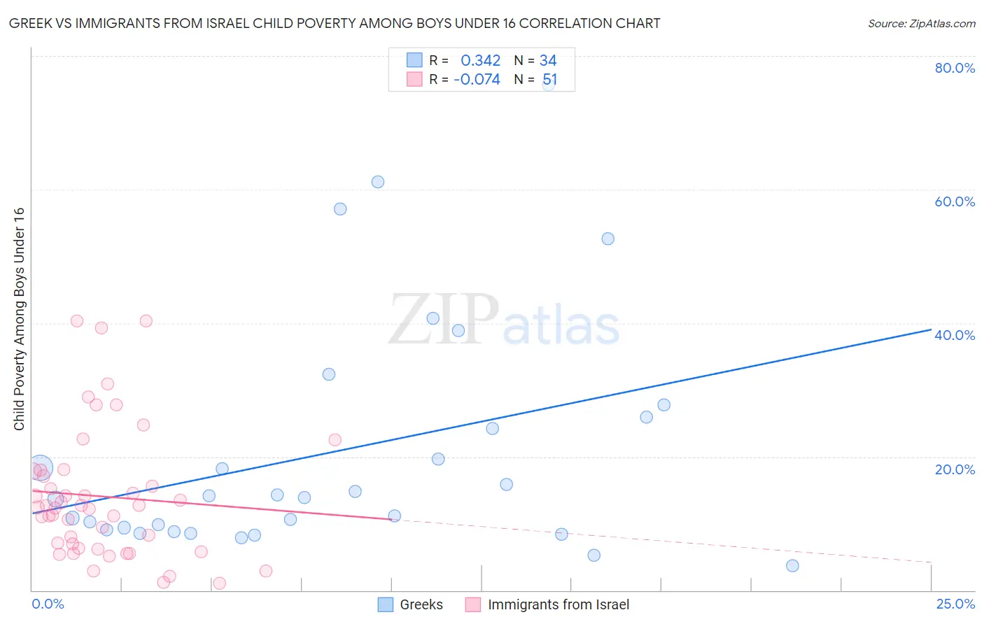 Greek vs Immigrants from Israel Child Poverty Among Boys Under 16