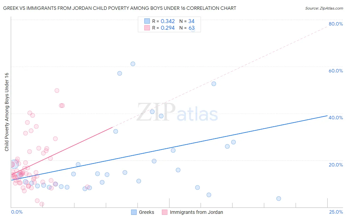 Greek vs Immigrants from Jordan Child Poverty Among Boys Under 16