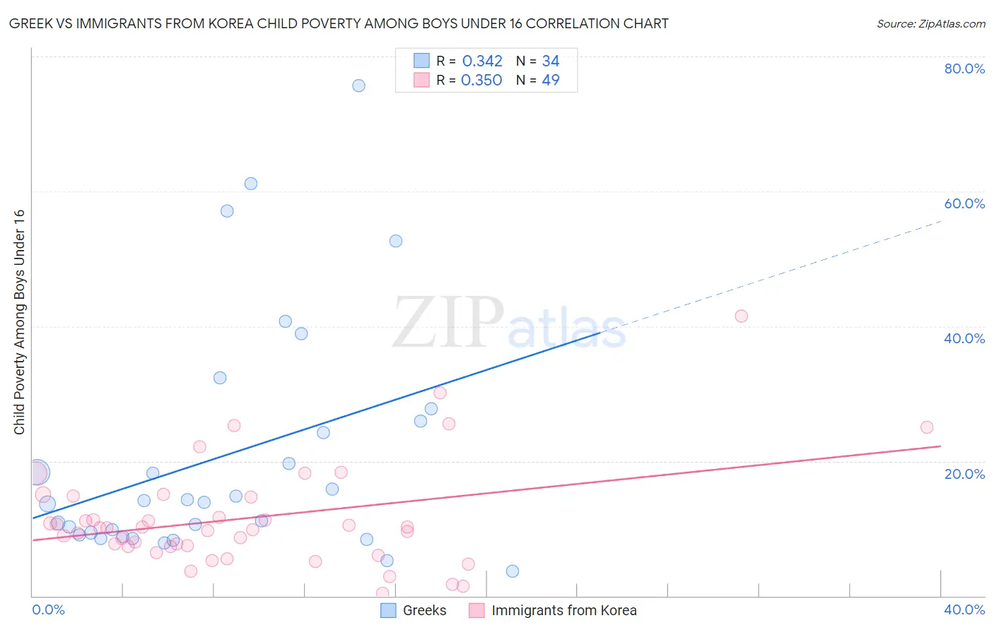 Greek vs Immigrants from Korea Child Poverty Among Boys Under 16