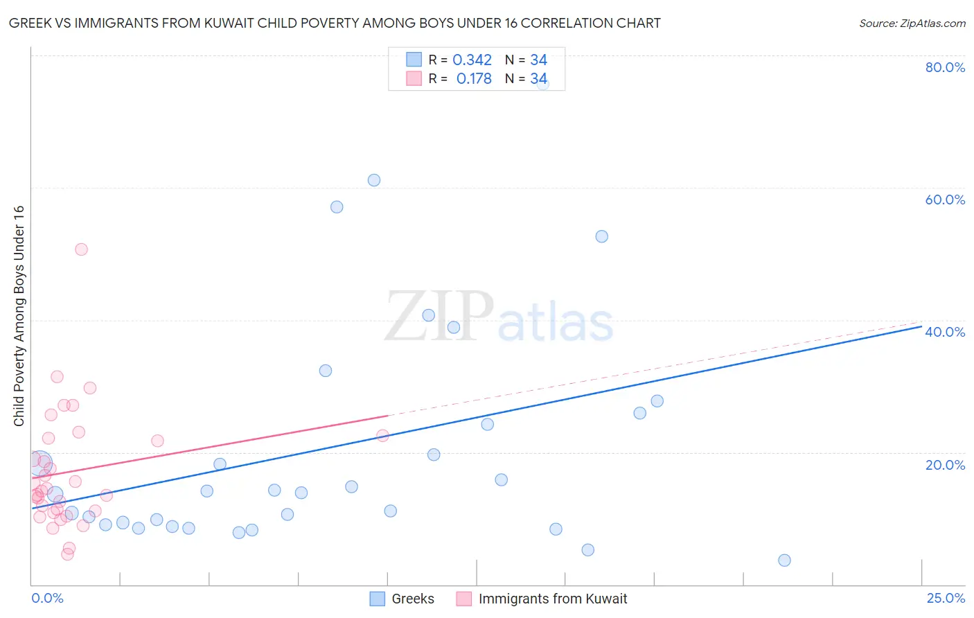 Greek vs Immigrants from Kuwait Child Poverty Among Boys Under 16