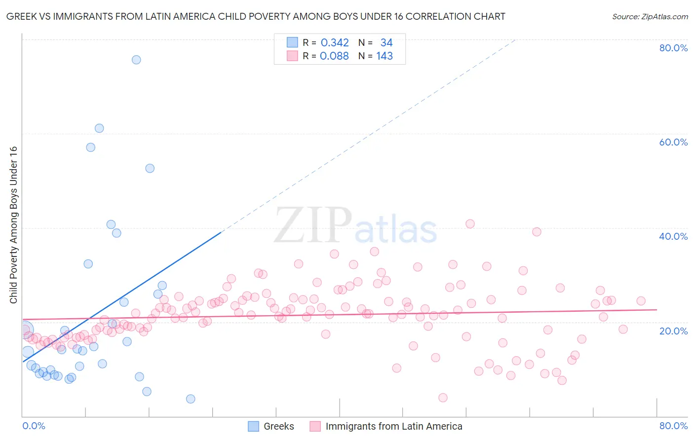 Greek vs Immigrants from Latin America Child Poverty Among Boys Under 16