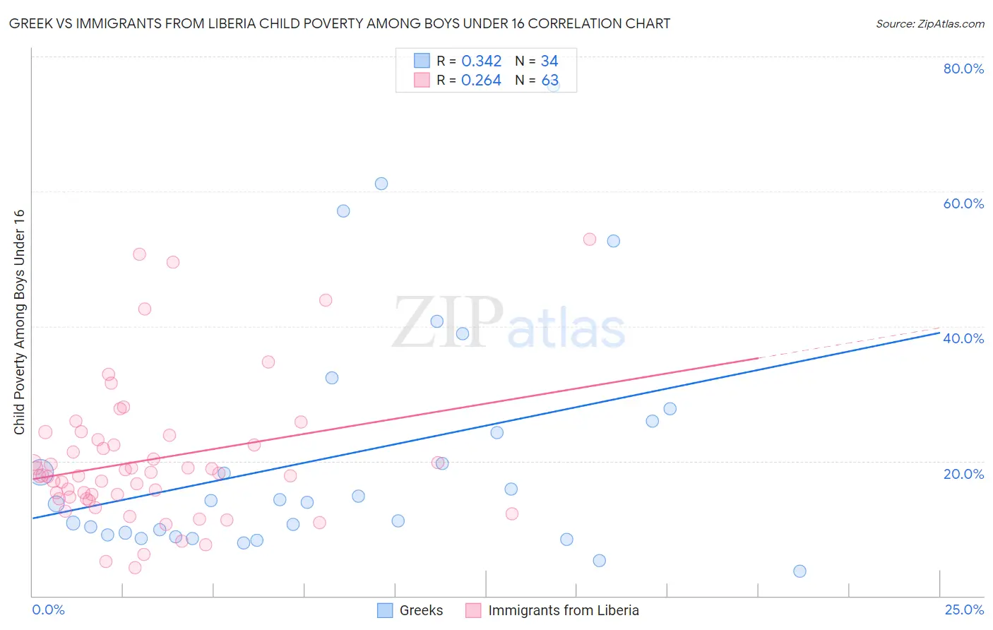 Greek vs Immigrants from Liberia Child Poverty Among Boys Under 16